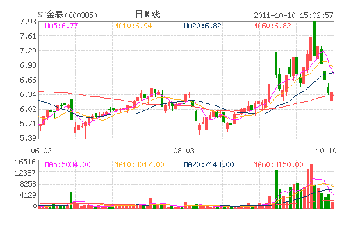ST��̩(600385)