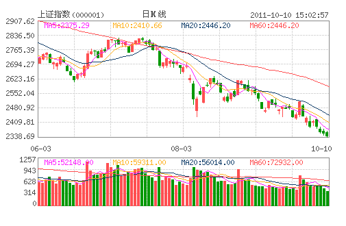 上证指数(000001) 上证指数(000001)