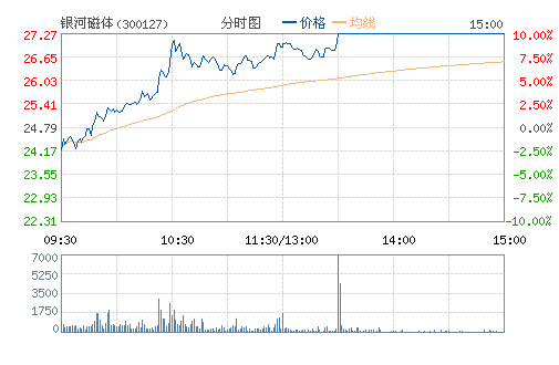银河磁体(300127) 银河磁体(300127)