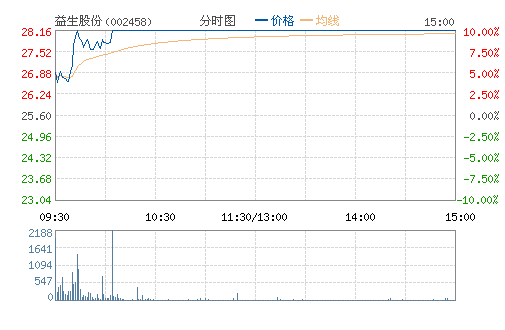 �����ɷ�(002458)