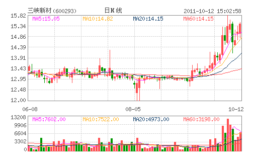 ��Ͽ�²�(600293)