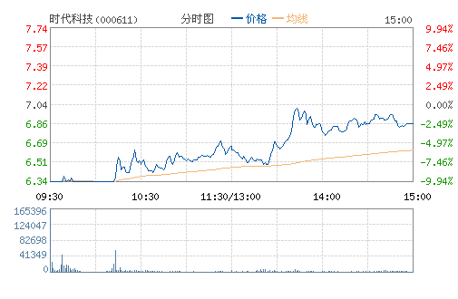 ʱ���Ƽ�(000611)