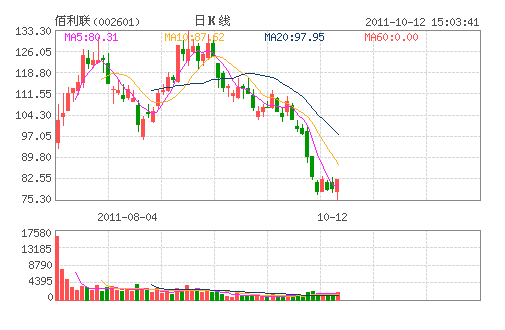 佰利联(002601) 佰利联(002601)