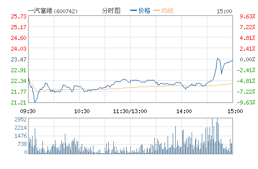 һ����ά(600742)