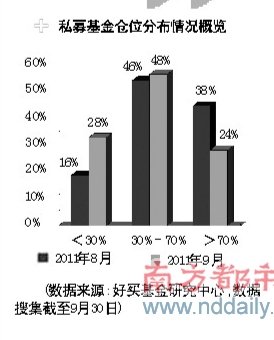 前三季度收益率-6.9% 私募面临冬季大考