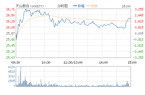 ��ɽ�ɷ�(000877)