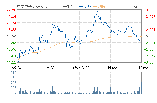 ��������(300270)