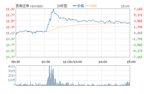 ����֤ȯ(600369)