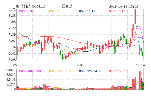 ʱ���Ƽ�(000611)