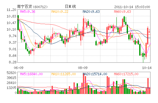 �����ٻ�(600712)