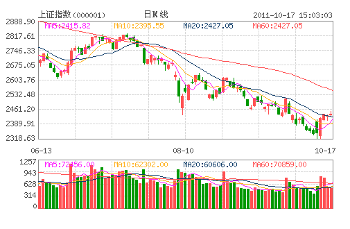 上证指数(000001) 上证指数(000001)