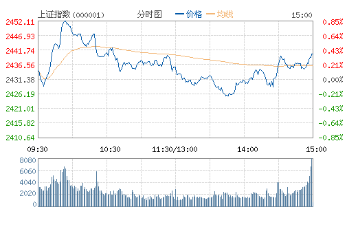 上证指数(000001) 上证指数(000001)