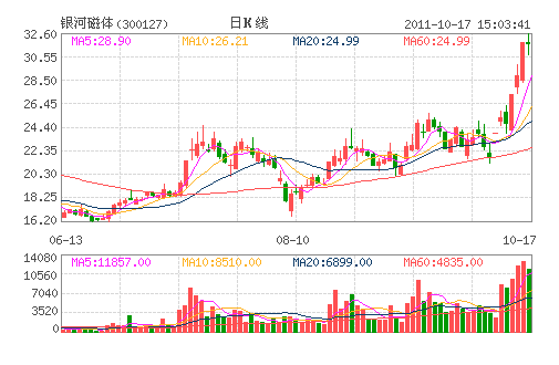 ���Ӵ���(300127)