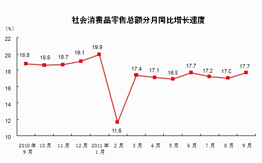 9���������Ʒ�����ܶ�ͬ����������17.7%