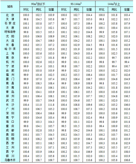 ͳ�ƾ֣�9�·�70�����г��н�1���·��۸��½�