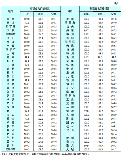 ͳ�ƾ֣�9�·�70�����г��н�1���·��۸��½�