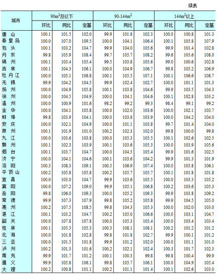 ͳ�ƾ֣�9�·�70�����г��н�1���·��۸��½�