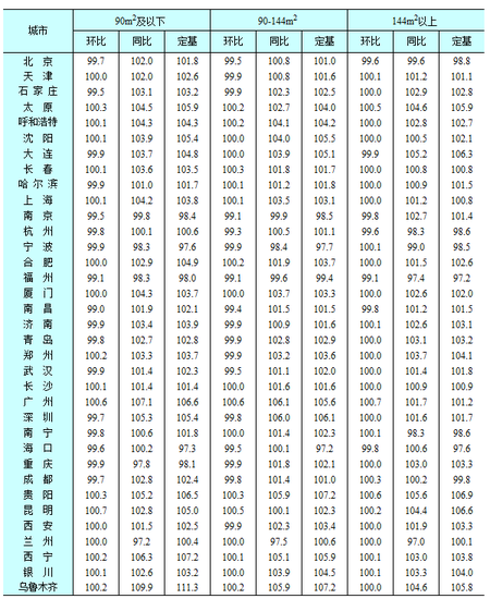 ͳ�ƾ֣�9�·�70�����г��н�1���·��۸��½�