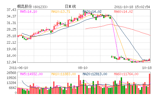 ͩ���ɷ�(601233)