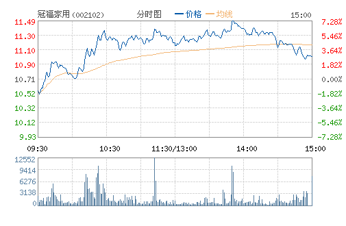 冠福家用(002102) 冠福家用(002102)