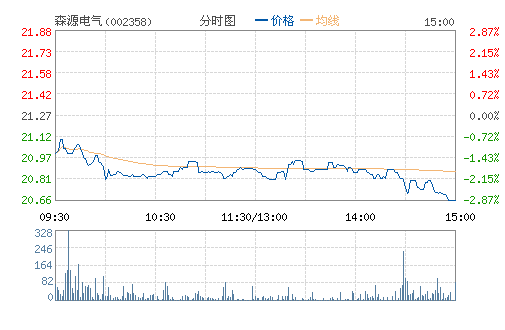 森源电气(002358) 森源电气(002358)