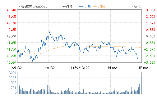 �����Ų�(300224)