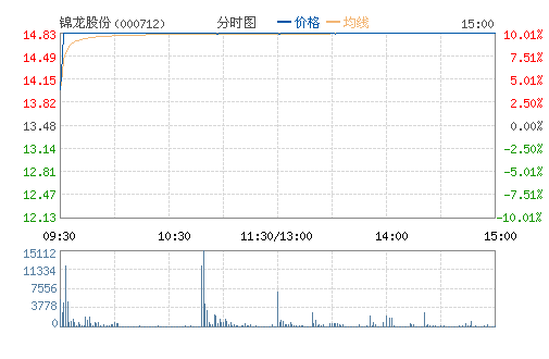 �����ɷ�(000712)