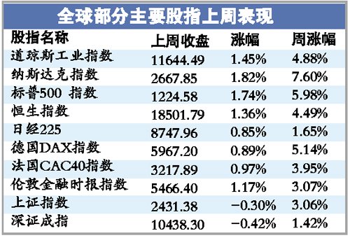 A股有望跟上外围股市 10月成布局反弹好时机