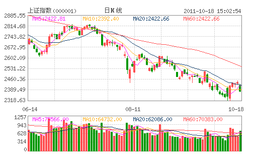 上证指数(000001) 上证指数(000001)
