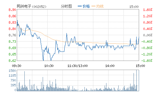 ͬ�޵���(002052)