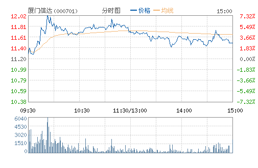 厦门信达(000701) 厦门信达(000701)
