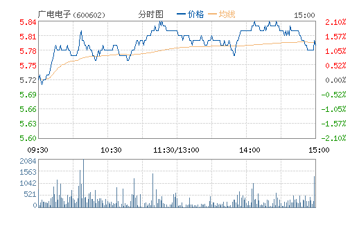 ������(600602)