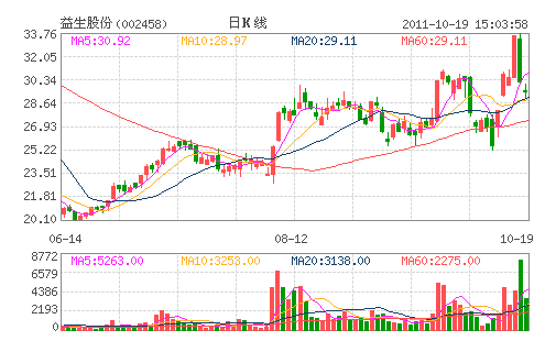 �����ɷ�(002458)