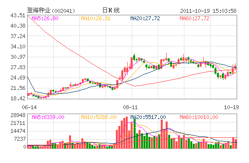 �Ǻ���ҵ(002041)