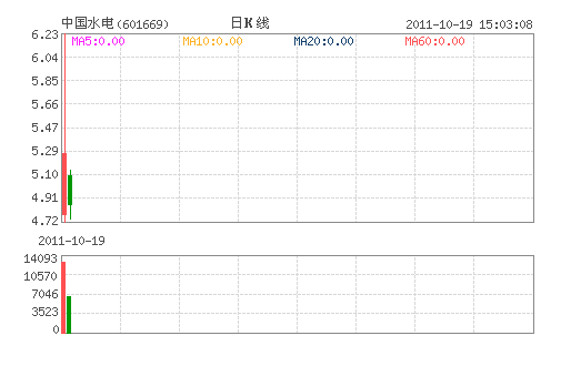 中国水电(601669) 中国水电(601669)