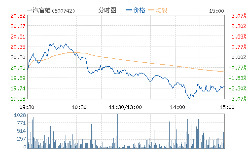 һ����ά(600742)