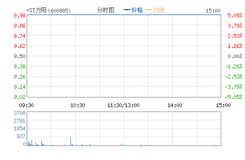 *ST����(600885)