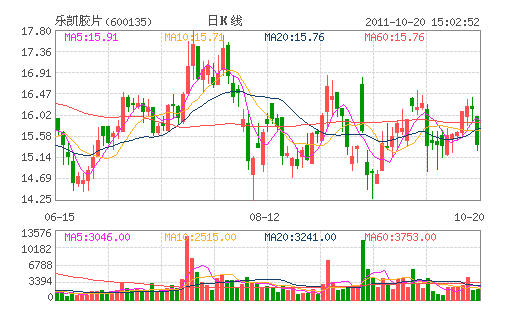乐凯胶片(600135) 乐凯胶片(600135)