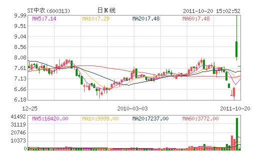 ST中农(600313) ST中农(600313)