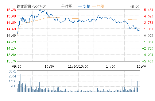 �����ɷ�(000712)