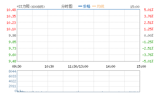*ST����(600885)