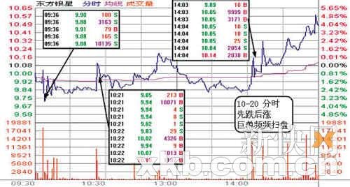 神秘资金逆市来袭 东方银星走势诡异