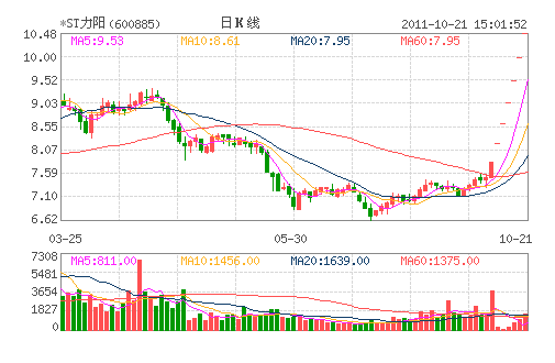 *ST����(600885)