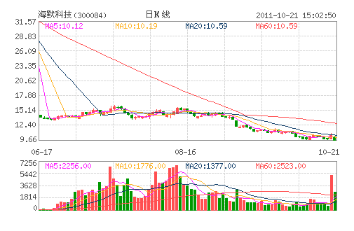 海默科技(300084) 海默科技(300084)