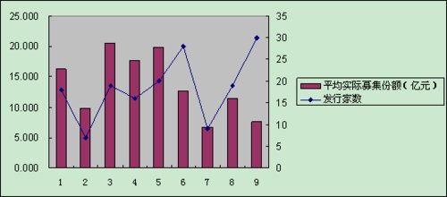 [��Ѷ]ǰ�����»�����2290�� 9�³����»����¸�