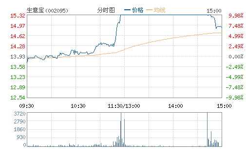 ���ⱦ(002095)