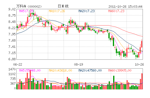 万科A(000002) 万科A(000002)