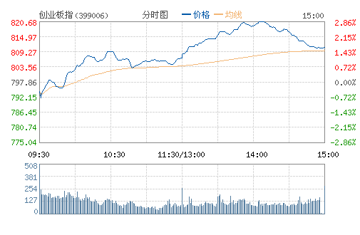 ��ҵ��ָ(399006)