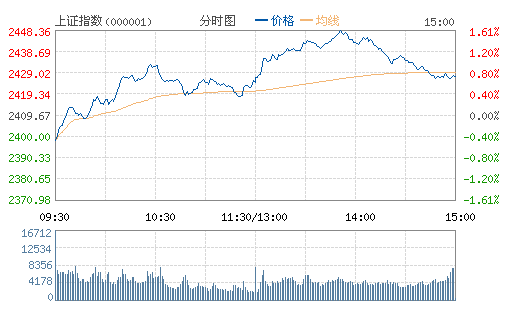 上证指数(000001) 上证指数(000001)