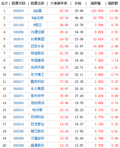 主力抢筹3只股 资金连续10日净买入天津普林